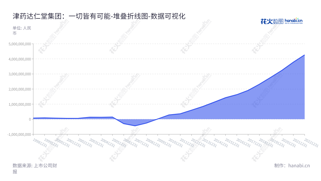 津药达仁堂集团(600329),总部位于天津市,董事长张铭芮,总经理王磊,主要经营中药材、中成药、西药制剂、医药保健品的加工和销售业务。,"600329","达仁堂","Da Ren Tang","张铭芮","王磊","国证A指","巨潮小盘","上证380","中证500","数据可视化","上市公司财报","数据分析","堆叠折线图","花火数图","图表"