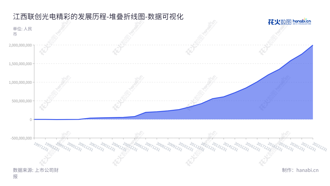 江西联创光电科技股份有限公司(Jiangxi Lianchuang Opto-Electronic Science and Technology Co., Ltd.),位于江西南昌市,主营光电器件及其它新型电子元器件、信息传输线缆、通信终端及专用通信交换设备的生产及销售。是上市公司(A股股票代码:600363),拥有八年未分配利润变化记录,董事长曾智斌,总经理伍锐。,"600363","联创光电","Lianchuang Optoelectronic","曾智斌","伍锐","国证2000","国证A指","上证380","数据可视化","上市公司财报","数据分析","堆叠折线图","花火数图","图表"