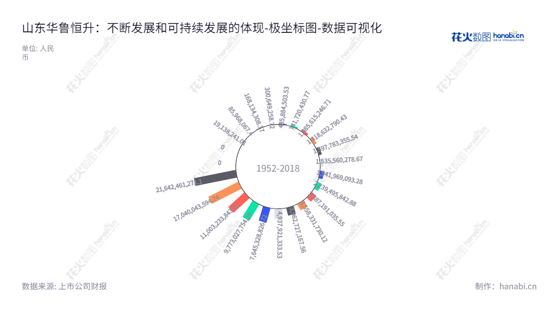 山东华鲁恒升(600426)是一家从事化工产品和化学肥料生产和销售、发电及供热业务的股份有限公司。其每年的未分配利润呈风起云涌的状态,是投资的理想选择。,"600426","华鲁恒升","Hualu-hengsheng","常怀春","常怀春","ESG 300","分析师指数","国证A指","沪深300","巨潮中盘","上证180","中证100","数据可视化","上市公司财报","数据分析","极坐标图","花火数图","图表"