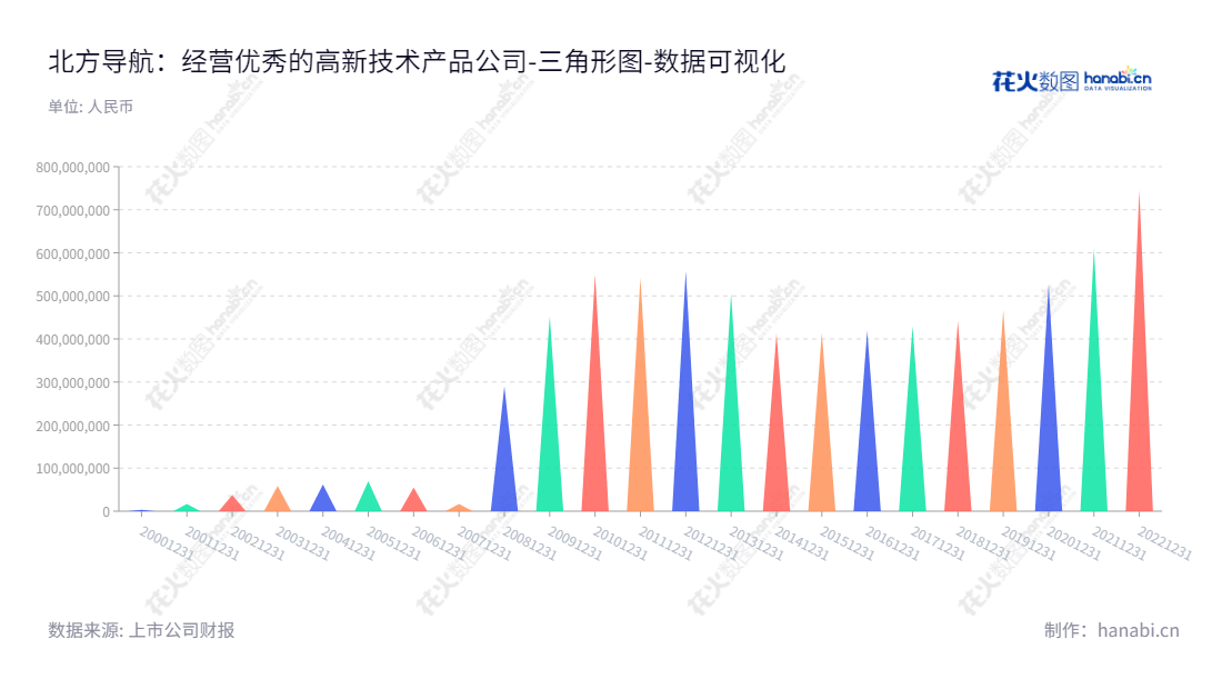 北方导航(600435)是一家高新技术企业,专注于导航控制和弹药信息化技术、专用车等技术研发及生产,旗下未分配利润持续增加,表现出色。,"600435","北方导航","North Navigation","李海涛","国证A指","巨潮小盘","上证380","中证500","中证央企","数据可视化","上市公司财报","数据分析","三角形图","花火数图","图表"