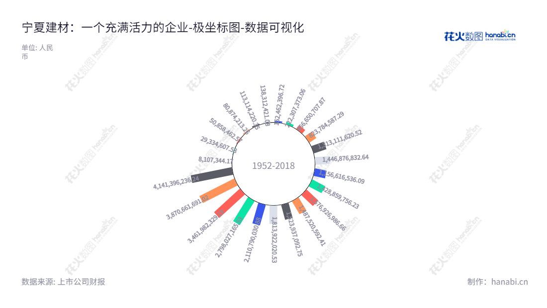 宁夏建材集团股份有限公司专注于水泥、塑料管材及特种石膏的制造销售,董事长王玉林、总经理蒋明刚为领导。宁夏建材集团的未分配利润连续多年上升,彰显其业务的稳健性。,"600449","宁夏建材","Ningxia Buliding Materials","王玉林","蒋明刚","国证2000","国证A指","中证央企","数据可视化","上市公司财报","数据分析","极坐标图","花火数图","图表"