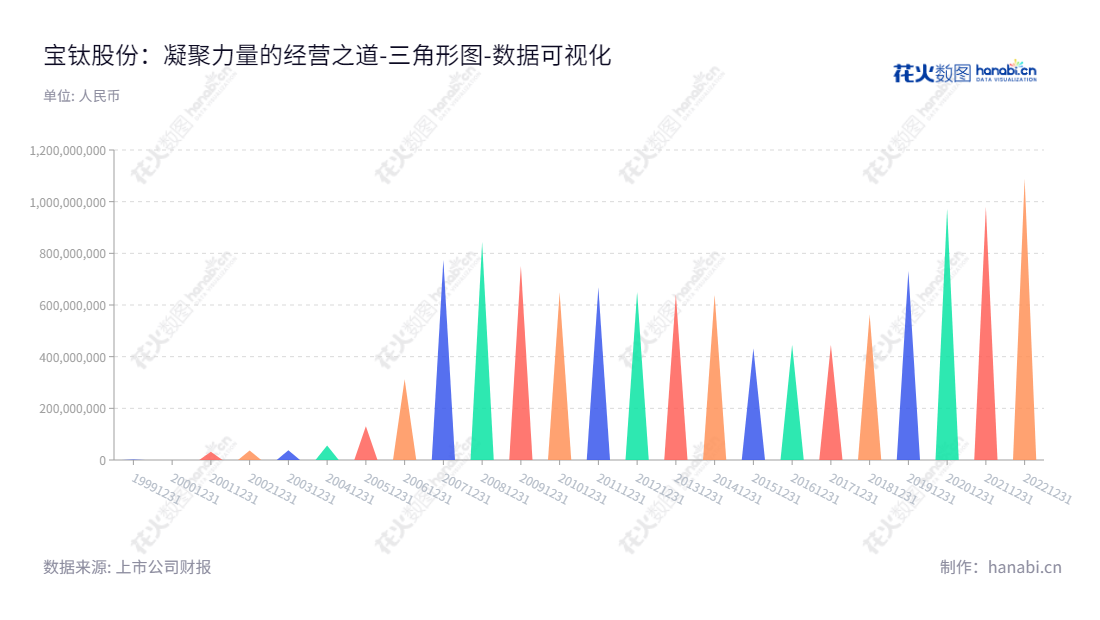 宝鸡钛业股份有限公司（Baoji Titanium Industry Co., Ltd.）是陕西宝鸡市的一家钛及钛合金生产、加工和销售企业，董事长雷让岐，网址为www.baoti.com。10多年来，该公司每年在未分配利润方面取得巨大成功。,"600456","宝钛股份","Baoji Titanium","雷让岐","国证Ａ指","巨潮小盘","责任指数","数据可视化","上市公司财报","数据分析","三角形图","花火数图","图表"