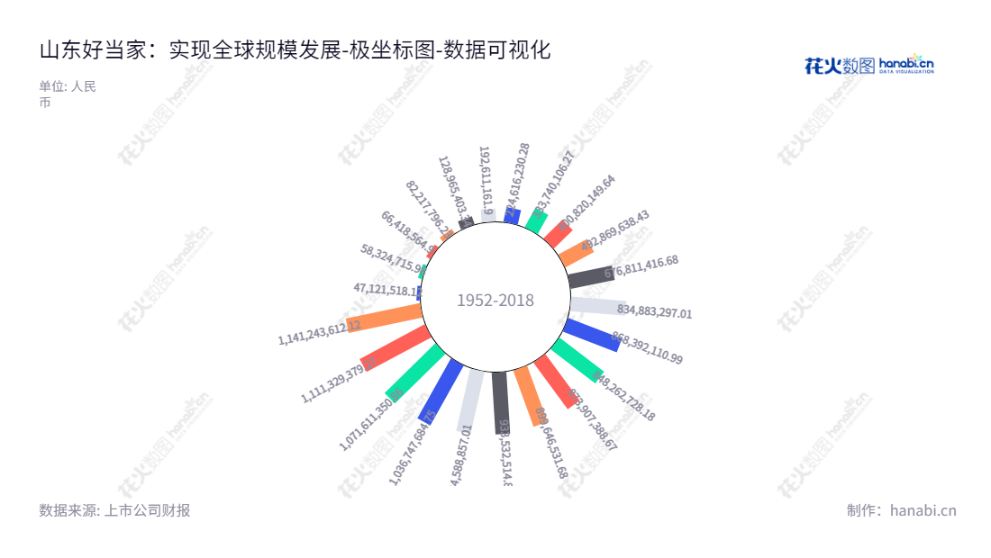 山东好当家(600467)是一家海水养殖、食品加工、远洋捕捞和医药保健业务的上市公司,总经理唐传勤,其核心业务长期保持增长态势。,"600467","好当家","Homey Aquatic","唐传勤","唐传勤","国证2000","国证A指","数据可视化","上市公司财报","数据分析","极坐标图","花火数图","图表"