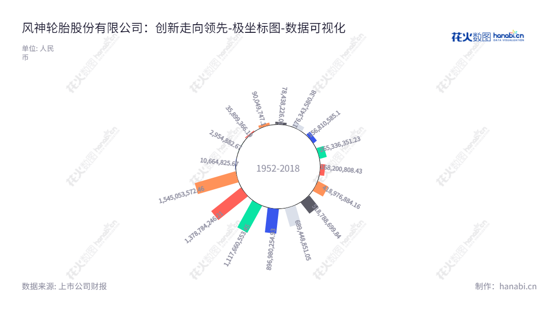 风神轮胎股份有限公司(Aeolus Tyre Co., Ltd.)是一家位于河南焦作市的轮胎制造企业,主营轮胎研发、设计、开发、生产及进出口业务。公司董事长为王锋,总经理为王建军,自2014年至2022年未分配利润十年报表中未确定的利润已连续增加至531996432.06元。,"600469","风神股份","Aeolus","王锋","王建军","国证A指","中证央企","数据可视化","上市公司财报","数据分析","极坐标图","花火数图","图表"