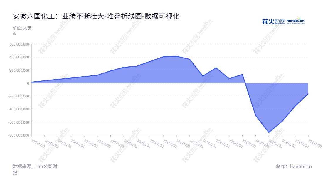 安徽六国化工股份有限公司专注于肥料生产与销售,位于铜陵市,董事长为陈胜前,总经理为马健,企业未分配利润一直呈正增长态势。,"600470","六国化工","Liuguo Chemical","陈胜前","马健","国证A指","数据可视化","上市公司财报","数据分析","堆叠折线图","花火数图","图表"