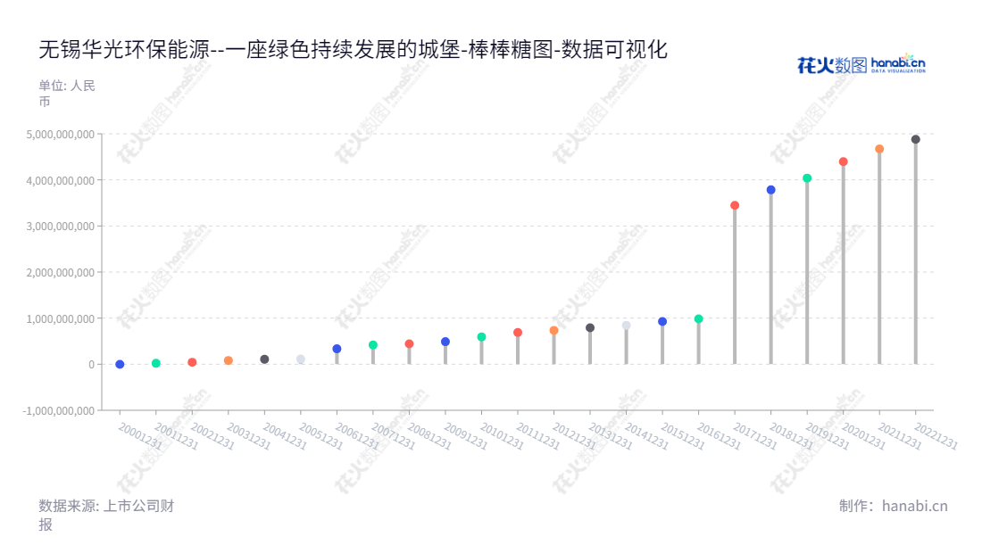 无锡华光环保能源集团股份有限公司(Wuxi Huaguang Environment and Energy Group Co. Ltd.),位于江苏无锡市,专注于电站装备制造及工程服务、市政环境工程与服务及地方能源供应业务,连续多年未分配利润超过100亿元。,"600475","华光环能","Huaguang Environment and Energy","蒋志坚","缪强","国证2000","国证A指","数据可视化","上市公司财报","数据分析","棒棒糖图","花火数图","图表"