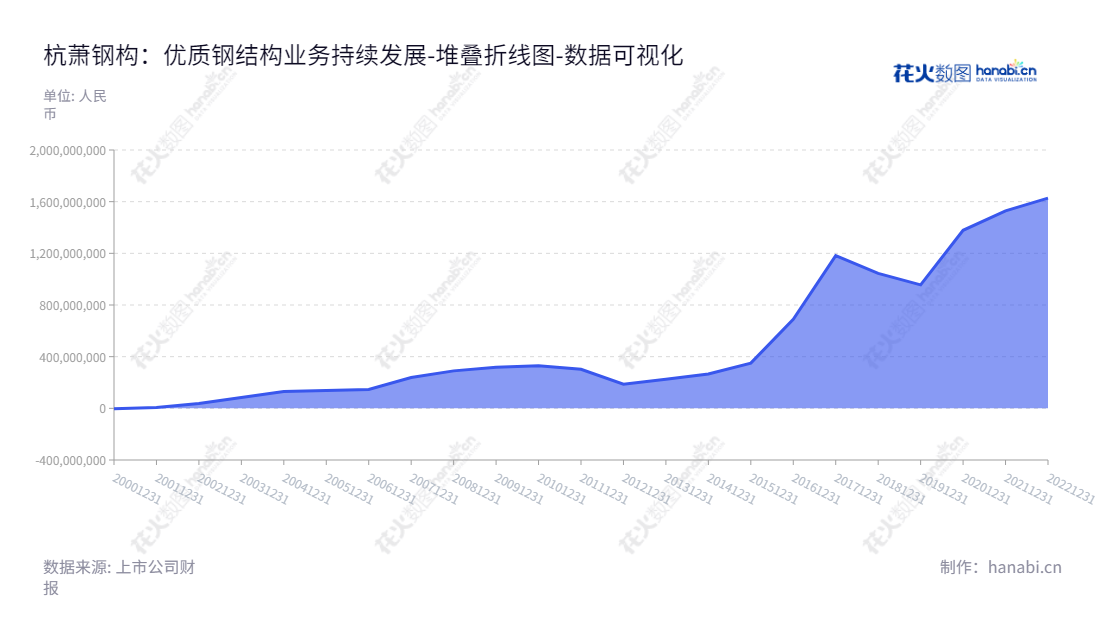 杭萧钢构(600477)位于浙江,专注于多高层钢结构、轻钢结构和空间钢结构及建材产品的生产销售业务。,"600477","杭萧钢构","Hangxiao Steel Structure","单银木","单际华","国证2000","国证A指","上证380","数据可视化","上市公司财报","数据分析","堆叠折线图","花火数图","图表"