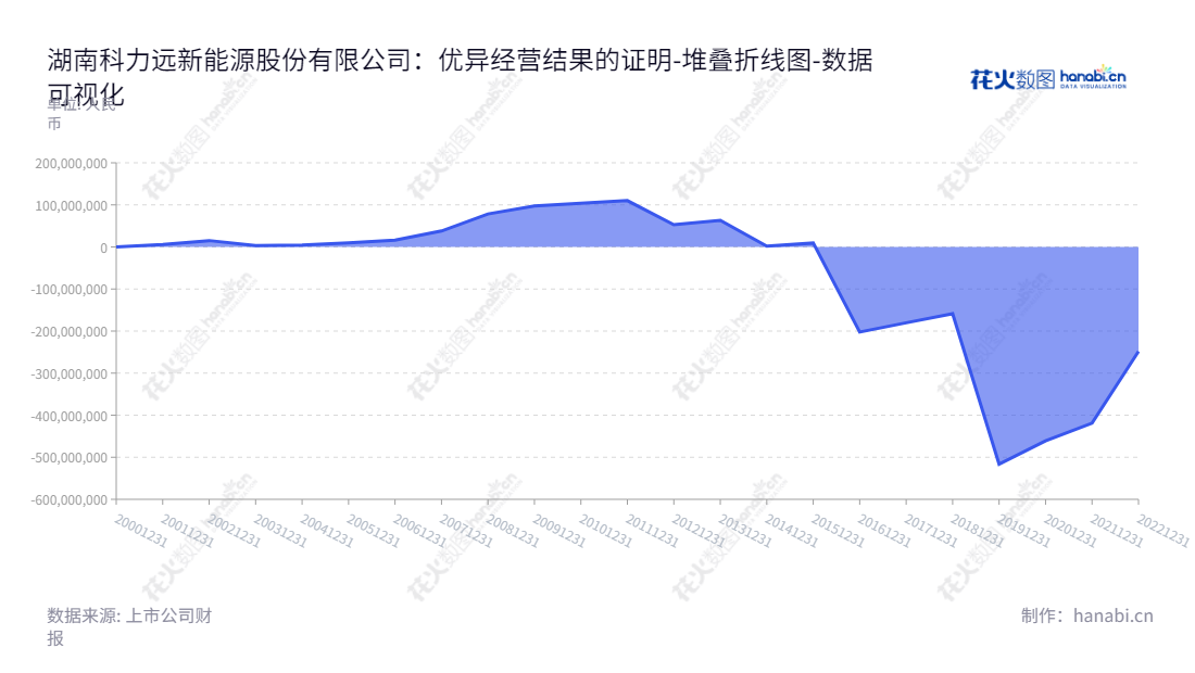 湖南科力远新能源股份有限公司(Hunan Corun New Energy Co., Ltd.),在湖南长沙设立,董事长为张聚东,总经理为潘立贤,专注于电池材料、动力电池、民用电池、混动系统总成的开发及供应。,"600478","科力远","Corun","张聚东","潘立贤","国证2000","国证A指","数据可视化","上市公司财报","数据分析","堆叠折线图","花火数图","图表"