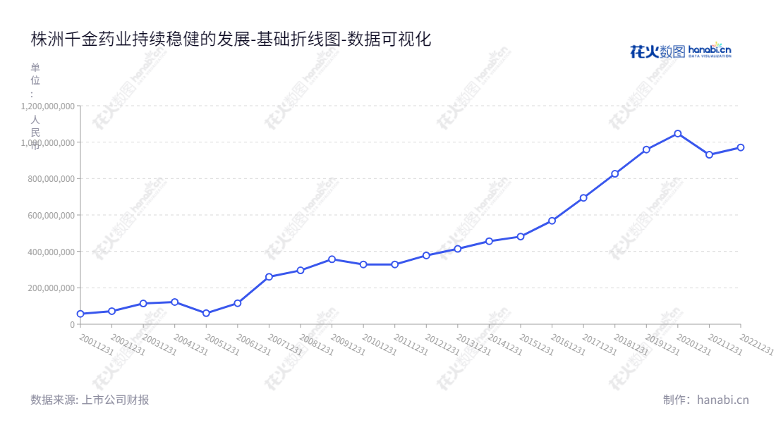 株洲千金药业(600479)是一家位于湖南株洲市的药品研发、生产、销售及批发企业,主要从事中成药、化学药品及女性卫生用品的研发、生产、销售及批发业务,其未分配利润稳定增长。,"600479","千金药业","Qianjin Pharmaceutical","蹇顺","国证2000","国证A指","红利指数","中证红利","数据可视化","上市公司财报","数据分析","基础折线图","花火数图","图表"