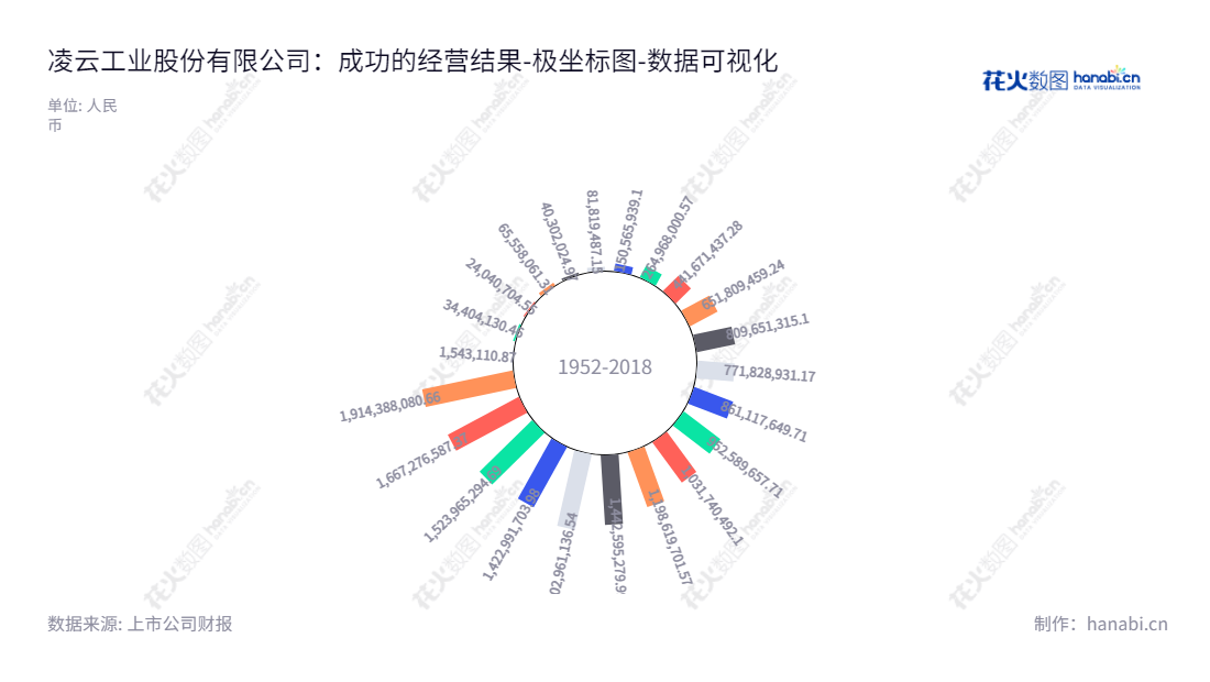 凌云股份(600480),提供汽车零部件及PE管道系统等, 位于河北保定市,拥有良好的经营状况,近年来未分配利润高达19亿。,"600480","凌云股份","Lingyun","罗开全","郑英军","国证2000","国证A指","中证央企","数据可视化","上市公司财报","数据分析","极坐标图","花火数图","图表"