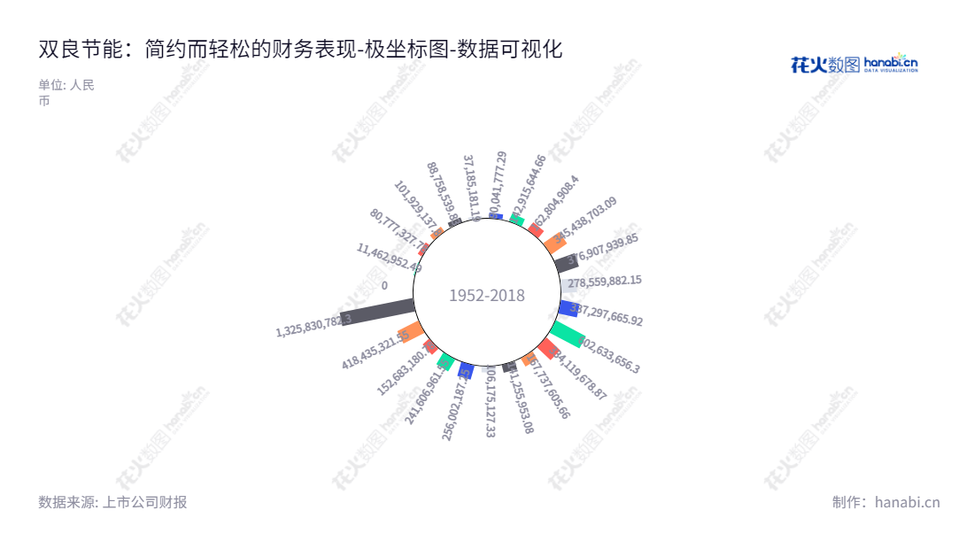双良节能(600481)是江苏无锡市的一家节能系统企业,专业从事溴化锂制冷机/热泵、烟气余热回收系统、换热器、空冷器、循环水冷却系统等以及多晶硅还原炉、光热发电储换热系统等新能源系统产品制造。,"600481","双良节能","Shuangliang Eco-Energy","缪文彬","刘正宇","国证A指","巨潮小盘","上证380","中证500","数据可视化","上市公司财报","数据分析","极坐标图","花火数图","图表"