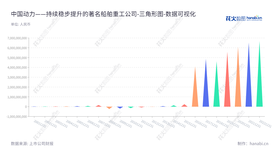 中国船舶重工集团动力股份有限公司(600482)是一家总部位于保定市的国有企业,董事长李勇,主要从事船舶, 民用及军用电力设备的研发、生产,以及船舶、热气机等动力产品的制造,产品涉及燃气轮机集成产品、汽轮机组及余热锅炉、电池、电力推进系统及配套设备等众多领域,已连续十余年保持利润低但稳健增长的发展,未来发展潜力巨大。,"600482","中国动力","China Power","李勇","国证A指","巨潮中盘","中证500","中证央企","数据可视化","上市公司财报","数据分析","三角形图","花火数图","图表"