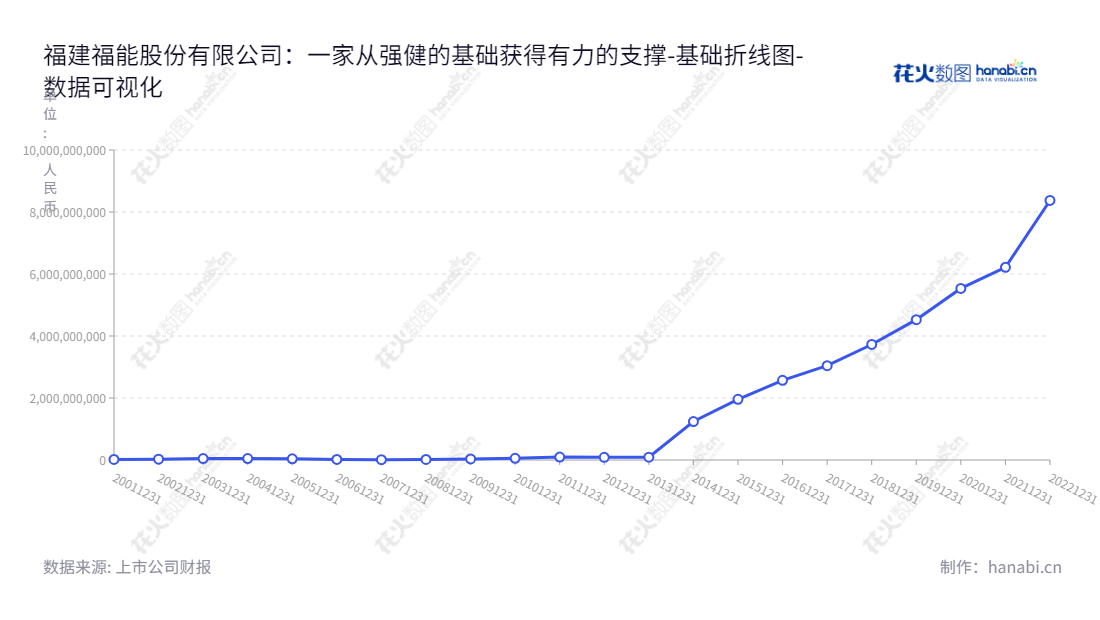 福建福能股份有限公司（Fujian Funeng Co., Ltd.）是一家位于福建南平市的电力、热力生产和销售公司，致力于实现良性发展，在过去十年中，未分配利润总额显著增长。,"600483","福能股份","Fujian Funeng","周朝宝","叶道正","国证Ａ指","巨潮小盘","上证380","数据可视化","上市公司财报","数据分析","基础折线图","花火数图","图表"