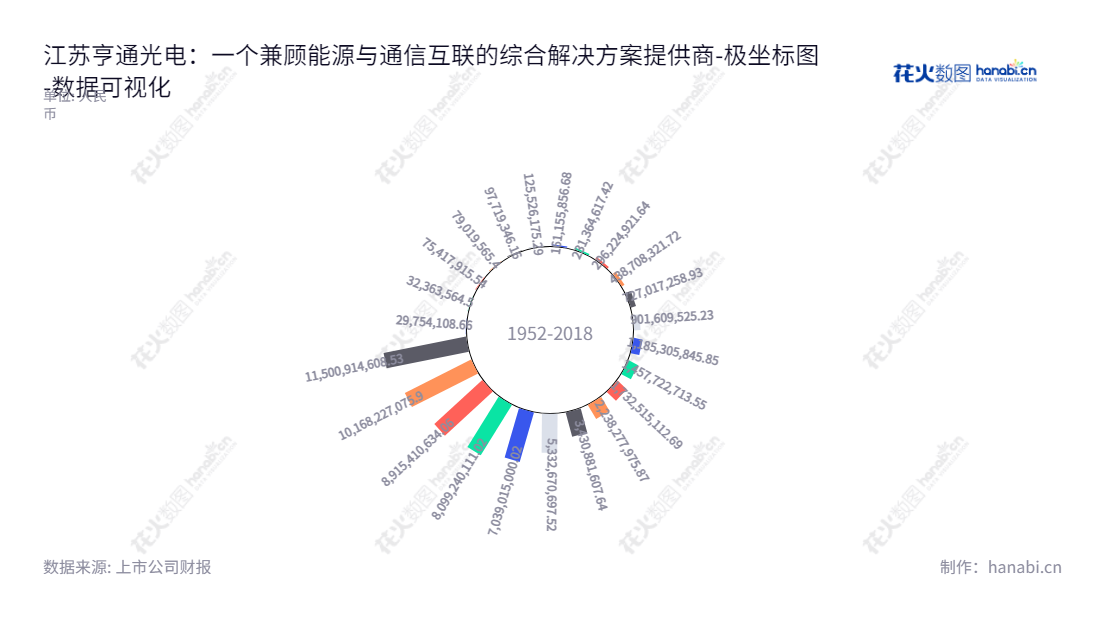 江苏亨通光电(600487)是江苏苏州市的一家公司,专注于向全球提供通信网络和能源互联的综合解决方案。由崔巍先生担任董事长,张建峰先生担任总经理。江苏亨通光电近十年未分配利润稳步增加。,"600487","亨通光电","Hengtong","崔巍","张建峰","国证A指","巨潮中盘","上证180","中证500","数据可视化","上市公司财报","数据分析","极坐标图","花火数图","图表"