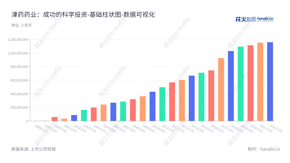 津药药业(600488)是一家位于天津市的知名生产原料药的股份有限公司,主营皮质激素类原料药、心血管类原料药、镇痛类原料药等,拥有丰富的未分配利润,由刘欣担任总经理,董事长为津药药业股份有限公司。,"600488","津药药业","Tianjin Pharmaceuticals","刘欣","国证A指","数据可视化","上市公司财报","数据分析","基础柱状图","花火数图","图表"