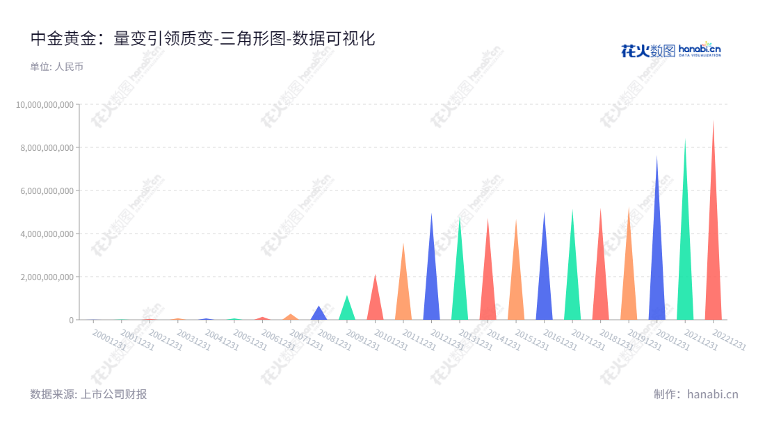 中金黄金专注于黄金等有色金属的地质勘查、采选、冶炼等全产业链产品和服务,是中国较大的有色金属企业集团,致力于为客户提供更优质的产品。,"600489","中金黄金","Zhongjin Gold","卢进","贺小庆","国证A指","巨潮中盘","中证500","中证央企","数据可视化","上市公司财报","数据分析","三角形图","花火数图","图表"