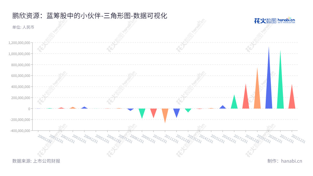 鹏欣环球资源是一家位于上海的金属铜采选、冶炼及相关产品的销售公司,该公司董事长是王晋定,主要从事通过采矿及冶炼的金融资源,致力于为行业客户提供优质的产品。,"600490","鹏欣资源","Pengxin Mining","王晋定","国证2000","国证A指","数据可视化","上市公司财报","数据分析","三角形图","花火数图","图表"