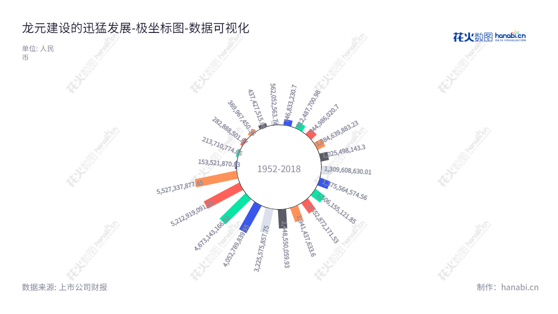 Long Yuan Construction Group Co., Ltd(Long Yuan Construction, 600491)是一家总部位于浙江宁波市的工业与民用建筑及公共设施的施工公司。公司由赖朝辉兼任董事长以及总经理领导管理,在历经10年的发展后,公司未分配利润累计至2022年12月31日已达到5527337877.45元。,"600491","龙元建设","Long Yuan Construction","赖朝辉","赖朝辉","国证2000","国证A指","数据可视化","上市公司财报","数据分析","极坐标图","花火数图","图表"