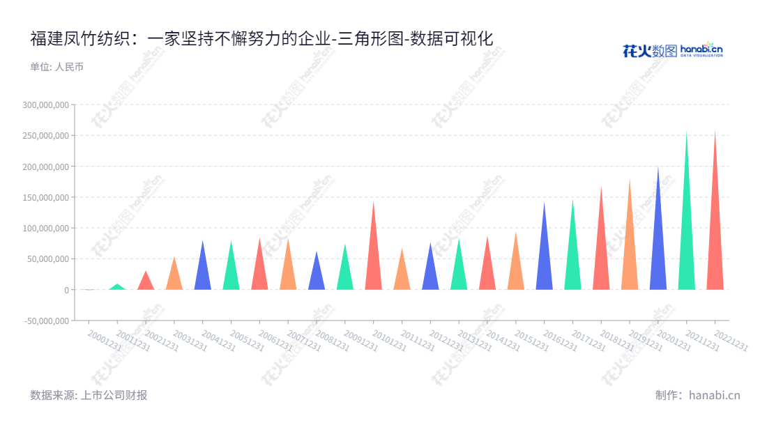 福建凤竹纺织科技股份有限公司(Fujian Fynex Textile Science and Technology Co., Ltd.)是一家位于福建省泉州市的专业纺织品企业,主营漂染、染纱、针织布的生产、加工和销售,并提供污水处理服务,未分配利润一直保持稳定增长。,"600493","凤竹纺织","Fynex Textile","陈强","陈澄清","国证A指","数据可视化","上市公司财报","数据分析","三角形图","花火数图","图表"