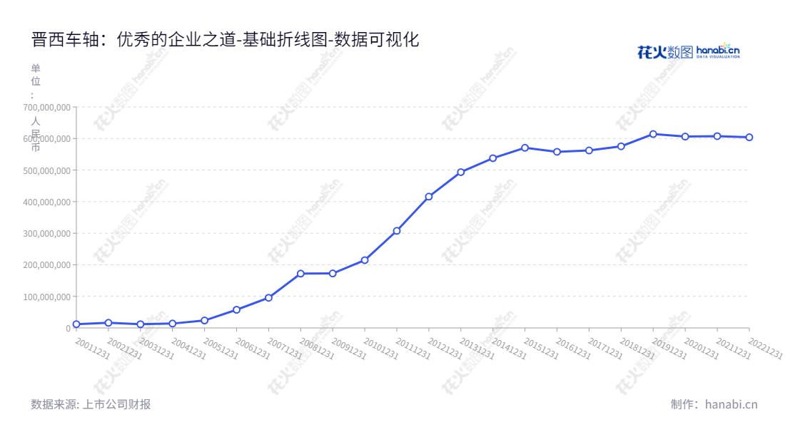 晋西车轴(600495),山西太原市的专业车轴生产商,提供各类车轴和精密锻件,未分配利润从2012年至2022年多次攀升。,"600495","晋西车轴","Jinxi Axle","吴振国","刘铁","国证2000","国证A指","中证央企","数据可视化","上市公司财报","数据分析","基础折线图","花火数图","图表"