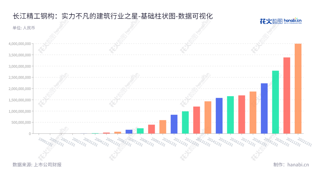 长江精工钢结构(集团)股份有限公司(Changjiang Jinggong Steel Building (Group) Co., Ltd.)是一家位于安徽六安市的钢结构建筑及钢结构件生产制作施工企业,致力于为客户提供最佳的建筑解决方案。,"600496","精工钢构","Jinggong Steel Building","方朝阳","孙关富","方朝阳","国证2000","国证A指","数据可视化","上市公司财报","数据分析","基础柱状图","花火数图","图表"