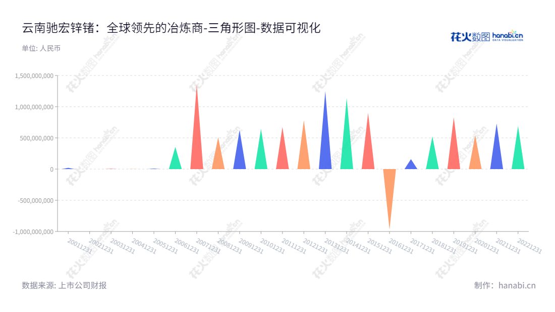 云南驰宏锌锗股份有限公司（Yunnan Chihong Zinc and Germanium Co., Ltd）是一家专业从事铅、锌、锗系列产品探矿、选矿、开采、冶炼、加工的公司。位于云南曲靖，董事长王冲和总经理陈青致力于将驰宏锌锗打造成一家行业领先的优秀投资企业。,"600497","驰宏锌锗","Chihong Zinc and Germanium","王冲","陈青","ESG 40","国证Ａ指","巨潮小盘","中证500","中证央企","数据可视化","上市公司财报","数据分析","三角形图","花火数图","图表"