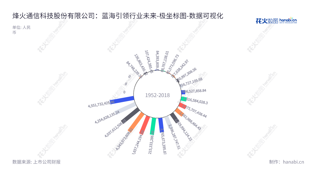 烽火通信是湖北武汉的一家光纤通信设备和网络设备供应商,主要生产和销售有光纤、光缆、电缆、光接入网设备和系统等产品。烽火通信努力为全球客户提供服务。,"600498","烽火通信","Fiberhome Telecommunication","曾军","蓝海","ESG 300","国证A指","巨潮小盘","上证380","责任指数","中证500","中证央企","数据可视化","上市公司财报","数据分析","极坐标图","花火数图","图表"