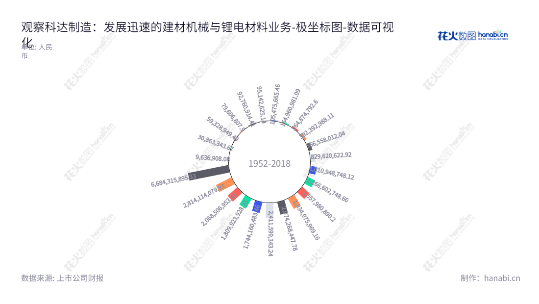 科达制造（600499）是一家专业从事建材机械、锂电材料、清洁煤气化技术、烟气治理技术、科达液压泵等种子业务的著名机械制造企业。佛山市总部，董事长边程，总经理杨学先。,"600499","科达制造","Keda Industrial","边程","杨学先","ESG 300","国证Ａ指","巨潮中盘","上证180","中证500","数据可视化","上市公司财报","数据分析","极坐标图","花火数图","图表"