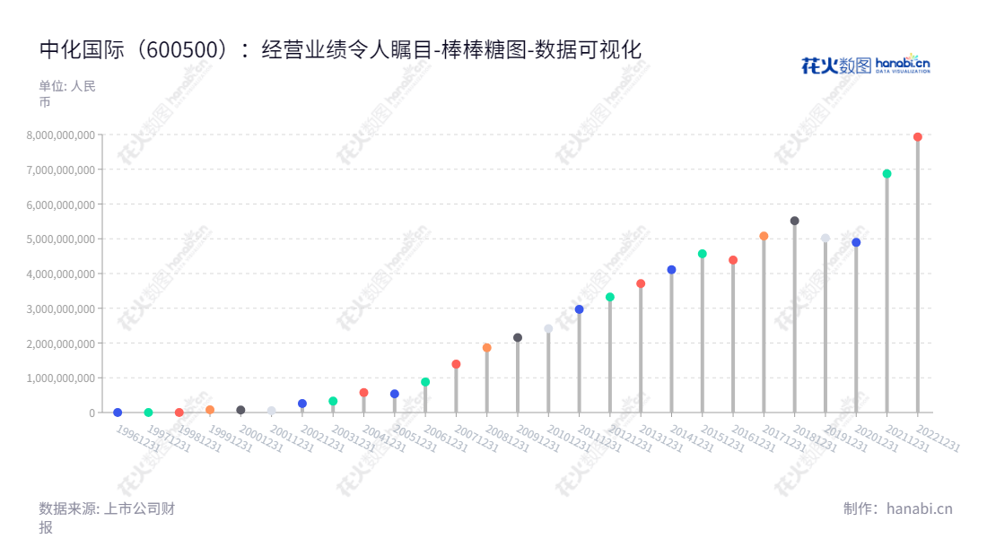 中化国际(控股)股份有限公司(Sinochem International Corporation)是一家总部位于上海的化工品企业,从营销、物流到生产研发,业务涉及精细化工品行业。它在过去几年中的未分配利润一直呈现提升趋势。,"600500","中化国际","Sinochem International","张学工","张学工","国证A指","巨潮小盘","中证500","中证央企","数据可视化","上市公司财报","数据分析","棒棒糖图","花火数图","图表"