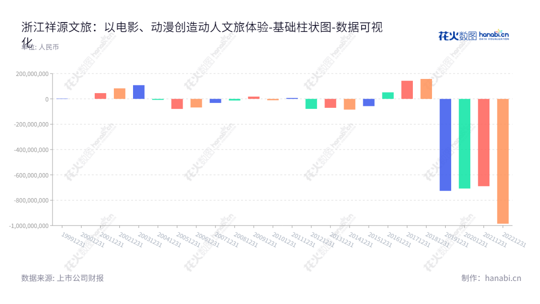 祥源文旅是市场领先的动漫及其衍生、动画影视类业务的领导者,拥有多种稀缺文旅资源。总部位于杭州,董事长王衡,总经理孙东洋,拥有2012-2022年连续十年财务报表。专注于给客户提供高品质的服务和解决方案。,"600576","祥源文旅","Sunriver Culture Tourism","王衡","孙东洋","国证2000","国证A指","数据可视化","上市公司财报","数据分析","基础柱状图","花火数图","图表"
