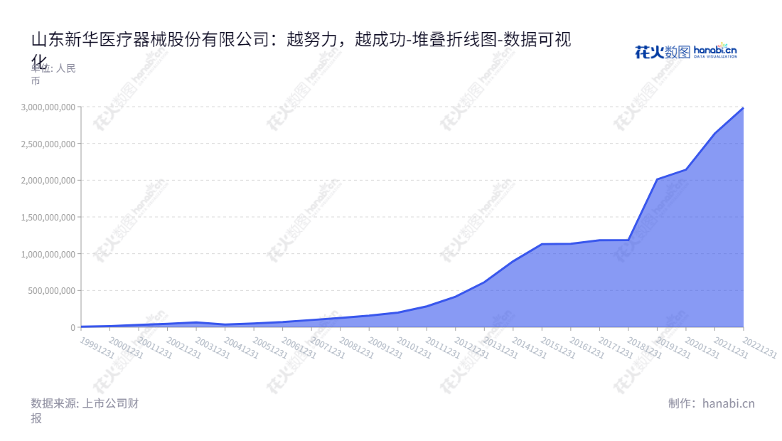 山东新华医疗是一家拥有多年医疗器械、制药装备、医疗服务和医疗商贸业务的参股公司。从2013年到2022年,新华医疗连续多年未分配利润有所增加。,"600587","新华医疗","Shinva Medical","王玉全","巩报贤","国证2000","国证A指","数据可视化","上市公司财报","数据分析","堆叠折线图","花火数图","图表"