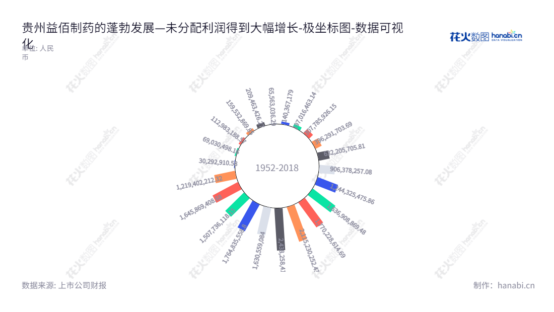 贵州益佰制药(600594)是一家专注于药品研发、生产和销售的股份公司,还涉及各类医院的运营与管理。贵州益佰制药股份有限公司的董事长为窦啟玲,总经理为窦雅琪,未分配利润报表(2012-2022)均为11数位角标。网址为www.gzcci.com。,"600594","益佰制药","Yibai Pharmaceutical","窦啟玲","窦雅琪","国证2000","国证A指","数据可视化","上市公司财报","数据分析","极坐标图","花火数图","图表"
