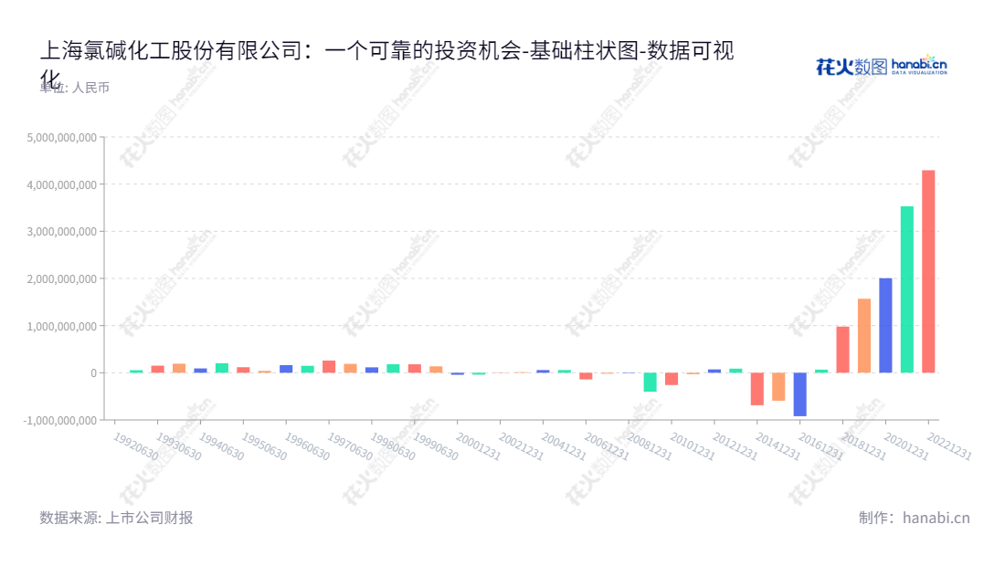 上海氯碱化工股份有限公司(900908),主营烧碱、氯及氯制品及聚氯乙烯塑料树脂及制品,总经理张伟民,10年来未分配利润递增。,"900908","氯碱B股","Chlor-alkali Chemical","顾春林","张伟民","数据可视化","上市公司财报","数据分析","基础柱状图","花火数图","图表"