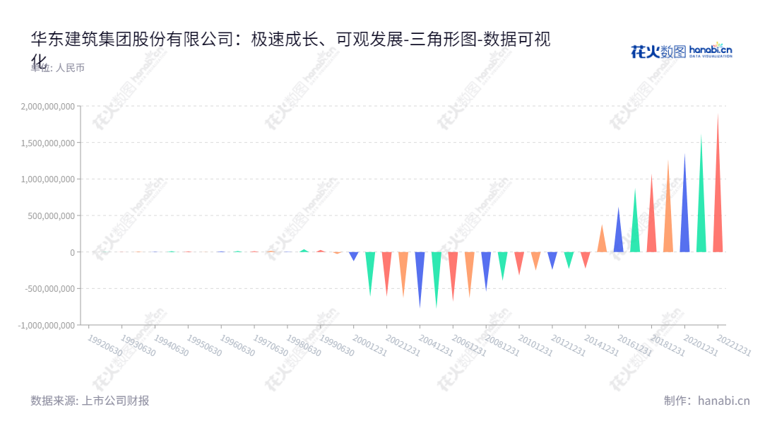 华东建筑集团(600629)是一家拥有20多年历史的上海公司,主要从事工程勘察、规划设计、工程设计、市政设计、水利工程设计、风景园林设计、建设装饰设计、历史建筑保护和利用设计、建筑声学设计、全过程项目管理、建设工程承包(EPC)、工程监理、建设工程投资控制、科技咨询及项目策划等业务,未分配利润一直递增。,"600629","华建集团","China Construction Group","顾伟华","沈立东","国证A指","数据可视化","上市公司财报","数据分析","三角形图","花火数图","图表"