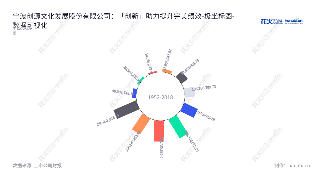 宁波创源文化发展股份有限公司，致力于纸质时尚文教与休闲文化用品的设计、生产与销售，为消费者带来无限的创造力与欢乐。,"300703","创源股份","Cre8 Direct","任召国","任召国","国证Ａ指","数据可视化","上市公司财报","数据分析","极坐标图","花火数图","图表"