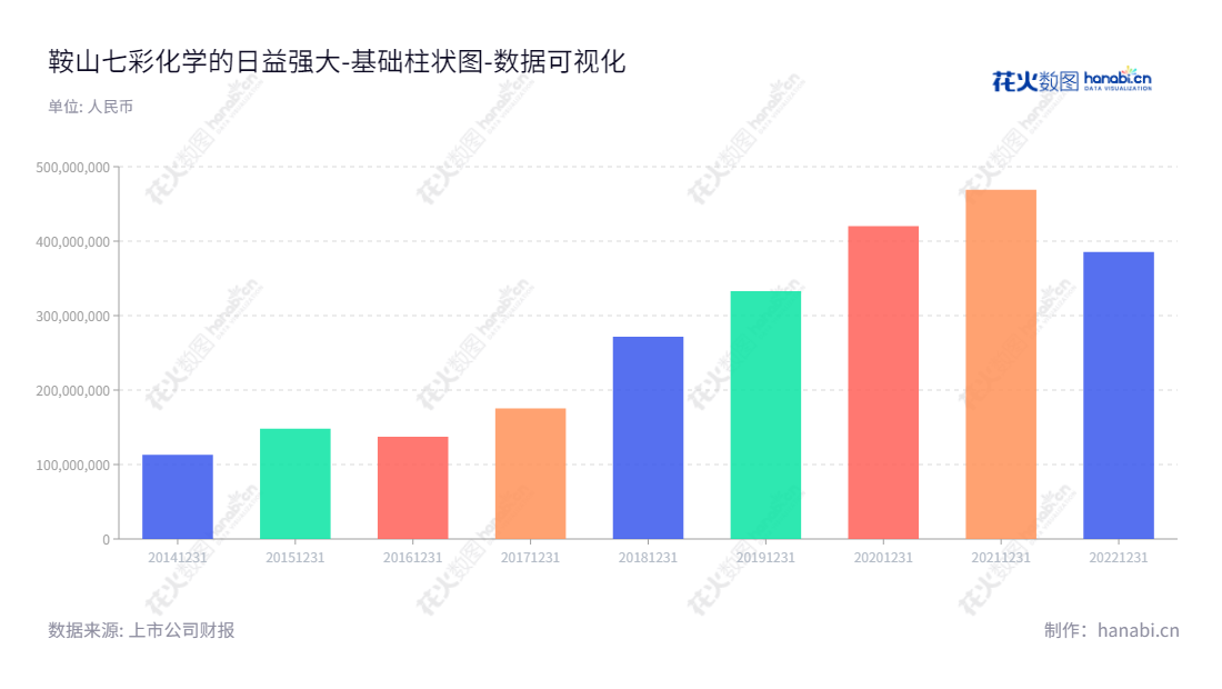 鞍山七彩化学是一家生产高性能有机颜料、溶剂染料及相关中间体的公司,致力于研发、生产与销售,董事长徐惠祥,网址www.hifichem.com。,"300758","七彩化学","Hifichem","徐惠祥","徐惠祥","国证2000","国证A指","数据可视化","上市公司财报","数据分析","基础柱状图","花火数图","图表"
