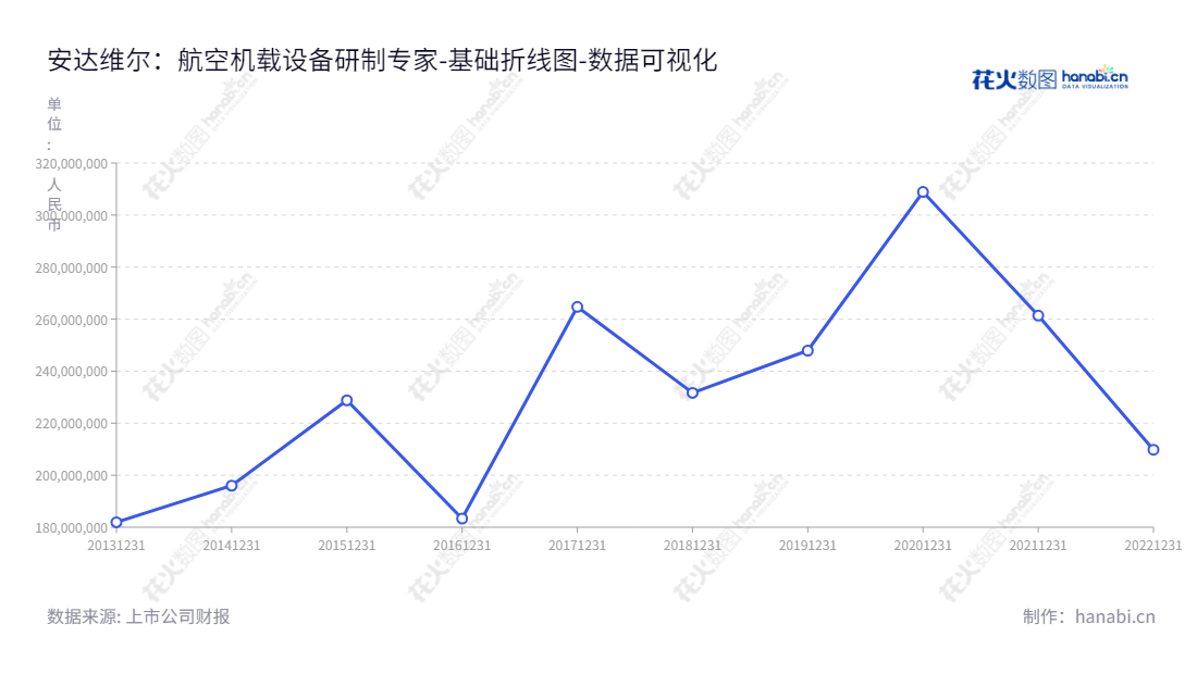 北京安达维尔科技股份有限公司(300719)专注于航空机载设备的研制、维修、飞机加改装和航材贸易等业务。提供尽善尽美的航空服务,改善旅客的出行体验,未来将不断研发更多更超前的机载设备。,"300719","安达维尔","Andawell","赵子安","赵子安","国证A指","数据可视化","上市公司财报","数据分析","基础折线图","花火数图","图表"
