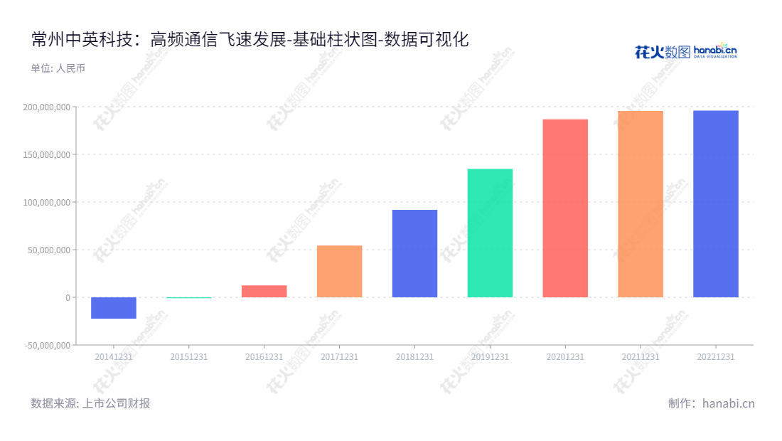 常州中英科技股份有限公司(300936)是一家总部位于江苏常州市、专门开发、生产和销售高频通信材料及其制品的公司,董事长俞卫忠,总经理俞卫忠。网址:www.czzyst.cn。,"300936","中英科技","Zhongying Technology","俞卫忠","俞卫忠","国证A指","数据可视化","上市公司财报","数据分析","基础柱状图","花火数图","图表"