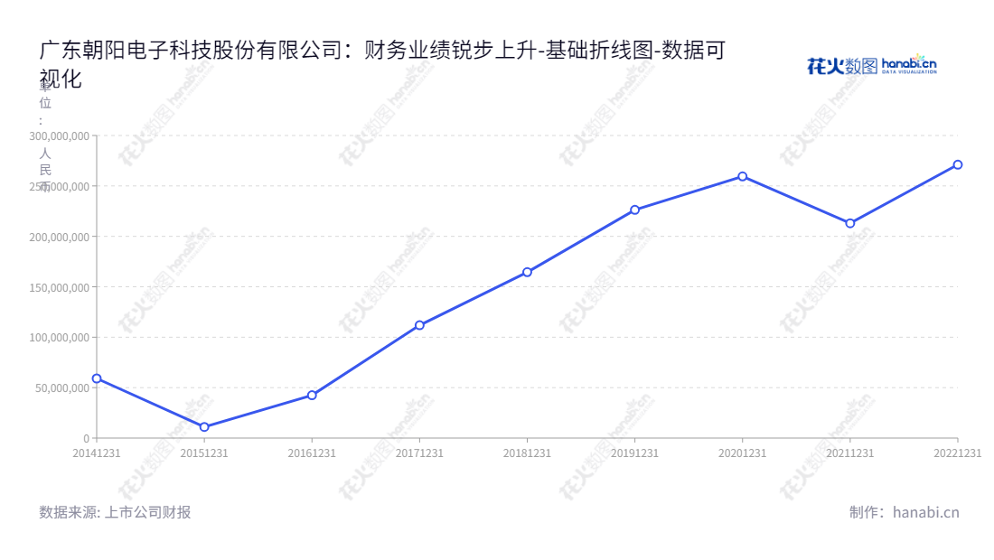 description如下:广东朝阳电子科技股份有限公司(Risuntek Inc.)是位于广东东莞市的一家专业电声产品及电声配件的生产、研发和销售的企业,2014年底未分配利润为59099025.73元。,"002981","朝阳科技","Risuntek","沈庆凯","沈庆凯","国证A指","数据可视化","上市公司财报","数据分析","基础折线图","花火数图","图表"