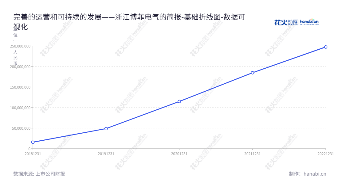 浙江博菲电气股份有限公司(001255)为电气绝缘高分子复合材料的生产和销售领域的行业知名企业,历年复合增长率持续保持较高水准。,"001255","博菲电气","Bofay Electric","陆云峰","陆云峰","国证A指","数据可视化","上市公司财报","数据分析","基础折线图","花火数图","图表"