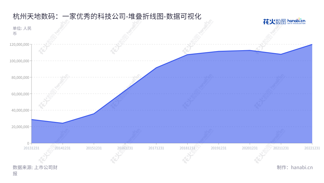 Hangzhou Todaytec Digital Co., Ltd. (300743) is a leading manufacturer and distributor of thermal transfer ribbon products based in Hangzhou, China. Founded in 2013, Todaytec is run by Chairman Han Qiong and General Manager Han Qiong. Visit www.todaytecd.com.cn for more information.,"300743","天地数码","Todaytec Digital","韩琼","韩琼","国证A指","数据可视化","上市公司财报","数据分析","堆叠折线图","花火数图","图表"