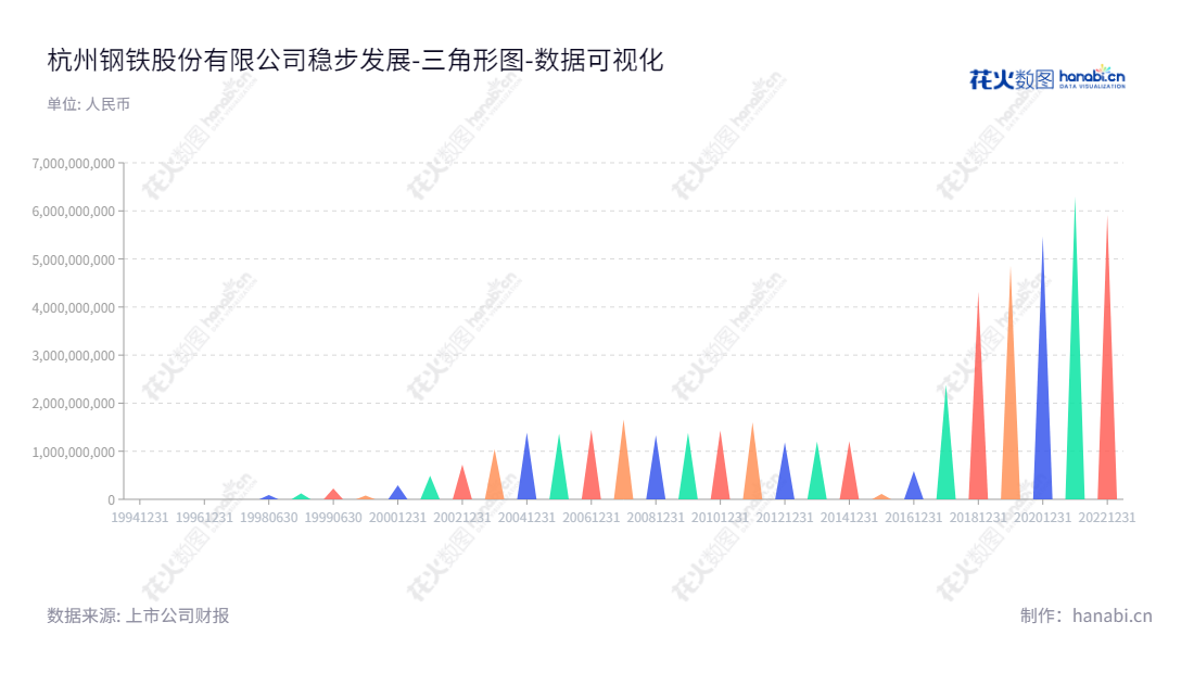杭钢股份(600126)是一家位于浙江杭州的钢铁企业,主营业务涵盖了钢、铁、焦炭、耐火材料、化工产品、有色金属、矿产品及其他资源的开发、利用及销售,近十年未分配利润累计超越150亿元。,"600126","杭钢股份","Hang Zhou Iron and Steel","吴东明","牟晨晖","国证A指","巨潮小盘","中证500","数据可视化","上市公司财报","数据分析","三角形图","花火数图","图表"
