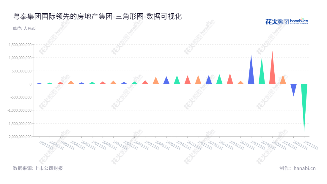 广州粤泰集团股份有限公司(Guangzhou Yuetai Group Co., Ltd.)是一家总部位于广东广州的房地产企业,董事长杨树坪,总经理杨硕,2014年到2022年未分配利润超过13亿元。,"600393","ST粤泰","Yuetai","杨树坪","杨硕","数据可视化","上市公司财报","数据分析","三角形图","花火数图","图表"