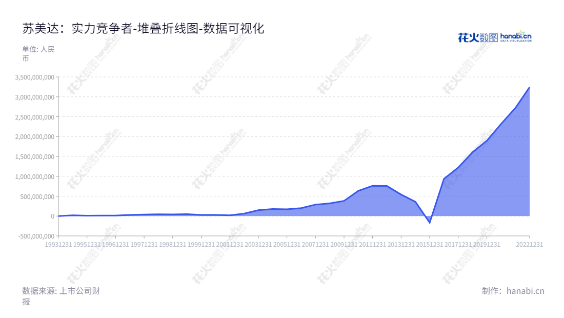 苏美达(600710),专注于机电设备进口、园林机械、新能源工程、船舶工程、环境工程等多个领域的重大工程项目及大宗商品贸易。,"600710","苏美达","Sumec","杨永清","赵维林","国证2000","国证A指","中证央企","数据可视化","上市公司财报","数据分析","堆叠折线图","花火数图","图表"