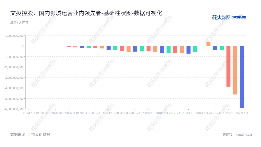 文投控股是一家辽宁沈阳市的文化娱乐相关产业公司,主要从事影城运营管理、影视投资制作及发行、游戏研发与运营、“文化+”业务等活动。公司未分配利润走势稳步增长。,"600715","文投控股","Songliao Automobile","王森","国证A指","数据可视化","上市公司财报","数据分析","基础柱状图","花火数图","图表"