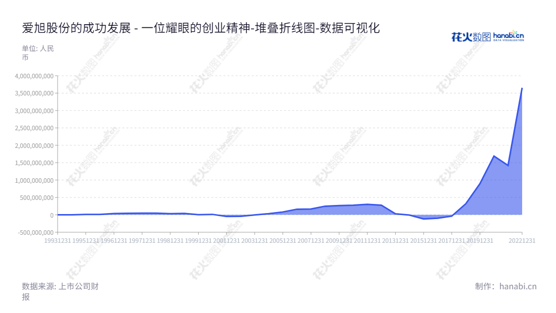 上海爱旭新能源股份有限公司是一家从事太阳能晶硅电池研发、生产和销售的市场领先企业,董事长陈刚,总经理陈刚,10年来持续稳定的发展,未分配利润报表证实风险低,安心投资。,"600732","爱旭股份","Aiko Solar","陈刚","陈刚","国证A指","沪深300","巨潮中盘","内地低碳","上证180","数据可视化","上市公司财报","数据分析","堆叠折线图","花火数图","图表"