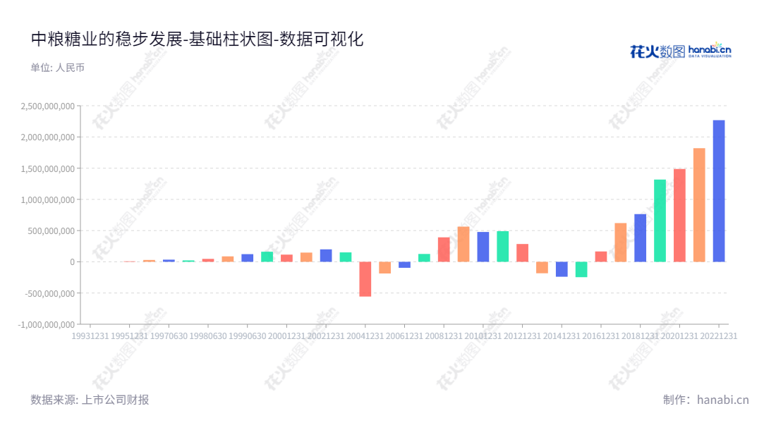 中粮糖业控股股份有限公司(COFCO Sugar Holding Co., Ltd)成立于新疆昌吉回族自治州,主营业务为制糖、食糖进口、港口炼糖、国内食糖销售贸易、食糖仓储物流及番茄加工等。董事长为李明华,总经理为吴震,未分配利润自2012年起不断增长。,"600737","中粮糖业","COFCO Sugar","李明华","吴震","国证A指","巨潮小盘","中证500","中证央企","数据可视化","上市公司财报","数据分析","基础柱状图","花火数图","图表"