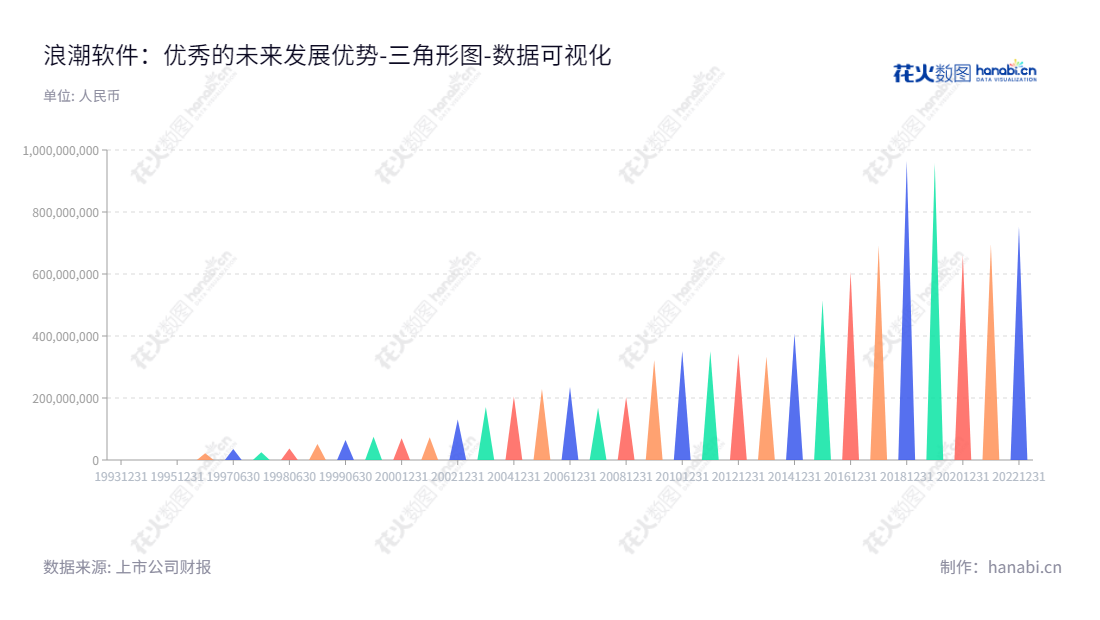 浪潮软件(600756)主要从事电子政务、烟草及其他行业软件开发及系统集成,位于山东泰安,董事长赵绍祥,总经理纪磊,未分配利润长期保持稳定增长。,"600756","浪潮软件","Inspur Software","赵绍祥","纪磊","国证2000","国证A指","数据可视化","上市公司财报","数据分析","三角形图","花火数图","图表"