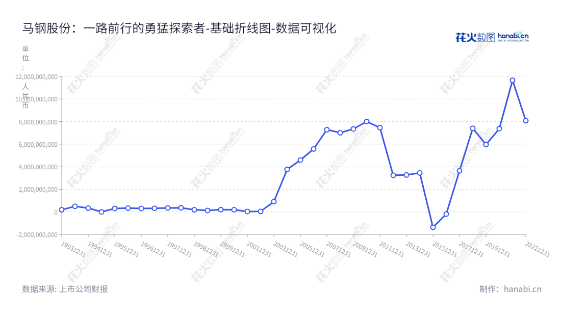 马钢股份（600808）是安徽马鞍山市的一家金属冶炼及其延加工制造公司，董事长为丁毅，马钢股份最近的未分配利润为8078876545.00，前几年的未分配利润走势也一直稳定上升。,"600808","马钢股份","Maanshan Iron and Steel","丁毅","任天宝","国证Ａ指","红利指数","巨潮小盘","上证380","中证500","中证红利","中证央企","数据可视化","上市公司财报","数据分析","基础折线图","花火数图","图表"