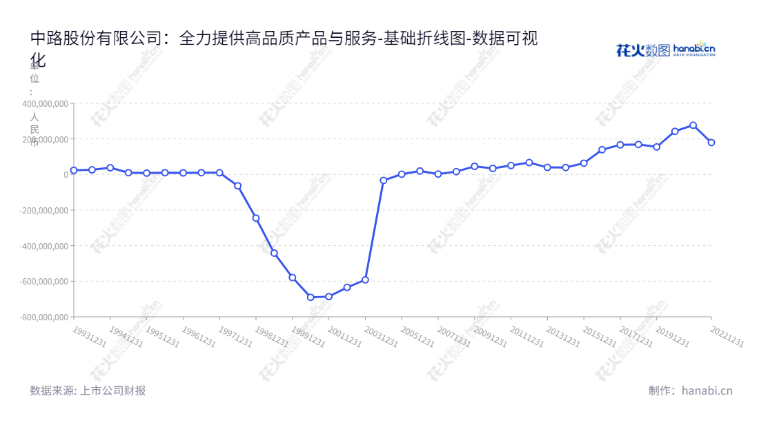 中路股份(600818)是一家致力于生产及销售自行车及零部件、燃气助力车、电动助力车、特种车辆等产品的上海上海市公司。董事长陈闪,总经理陈闪,专注已至2020年底拥有277024466.22元未分配利润。,"600818","中路股份","Zhonglu","陈闪","陈闪","国证2000","国证A指","数据可视化","上市公司财报","数据分析","基础折线图","花火数图","图表"